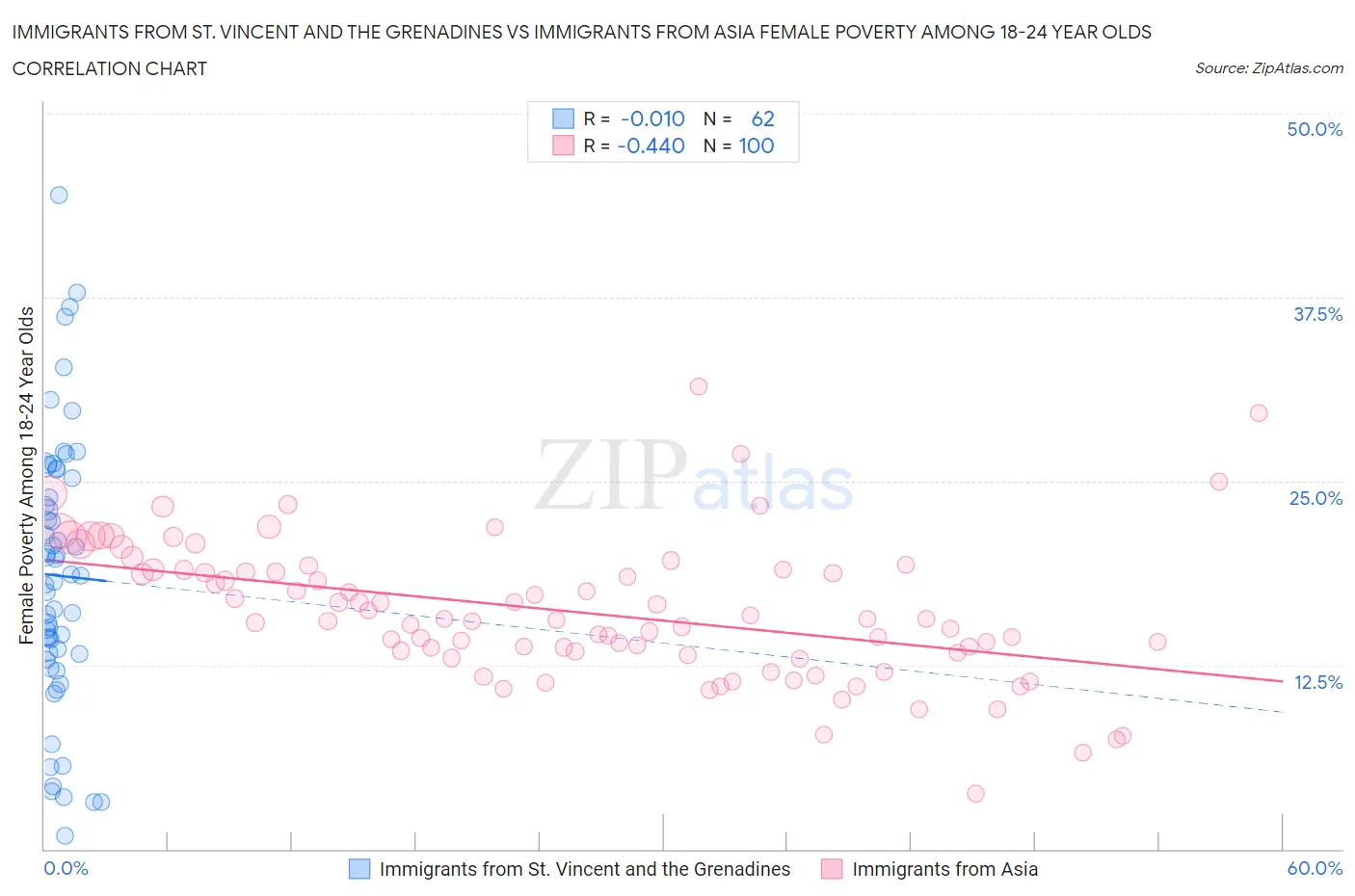 Immigrants from St. Vincent and the Grenadines vs Immigrants from Asia Female Poverty Among 18-24 Year Olds