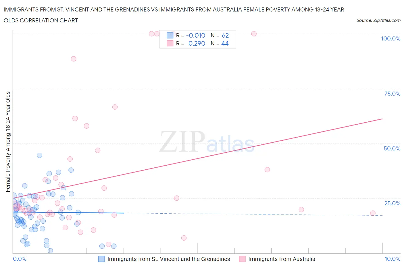 Immigrants from St. Vincent and the Grenadines vs Immigrants from Australia Female Poverty Among 18-24 Year Olds