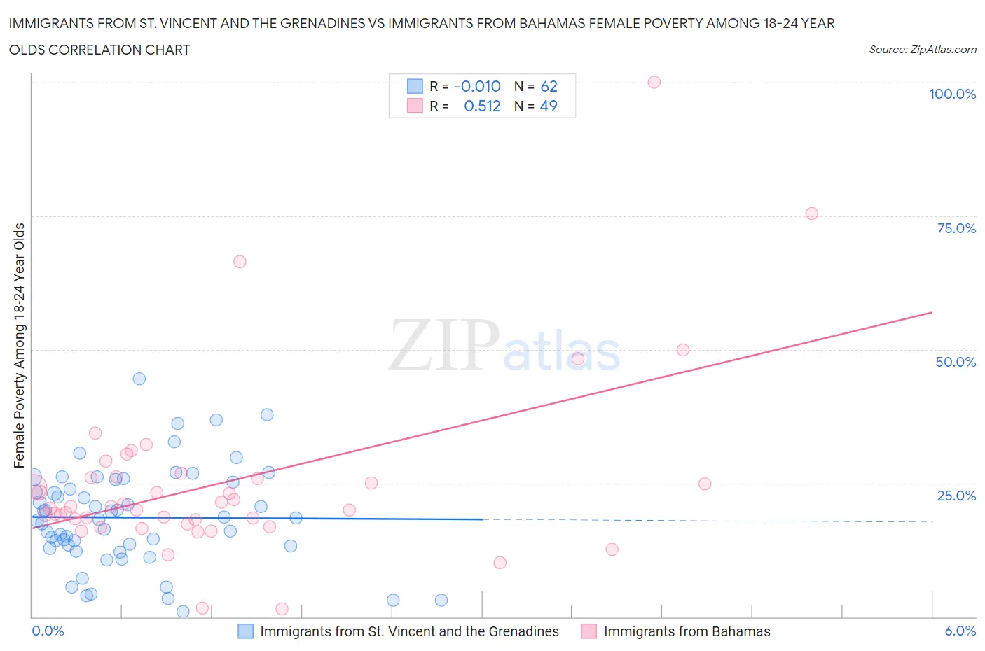 Immigrants from St. Vincent and the Grenadines vs Immigrants from Bahamas Female Poverty Among 18-24 Year Olds