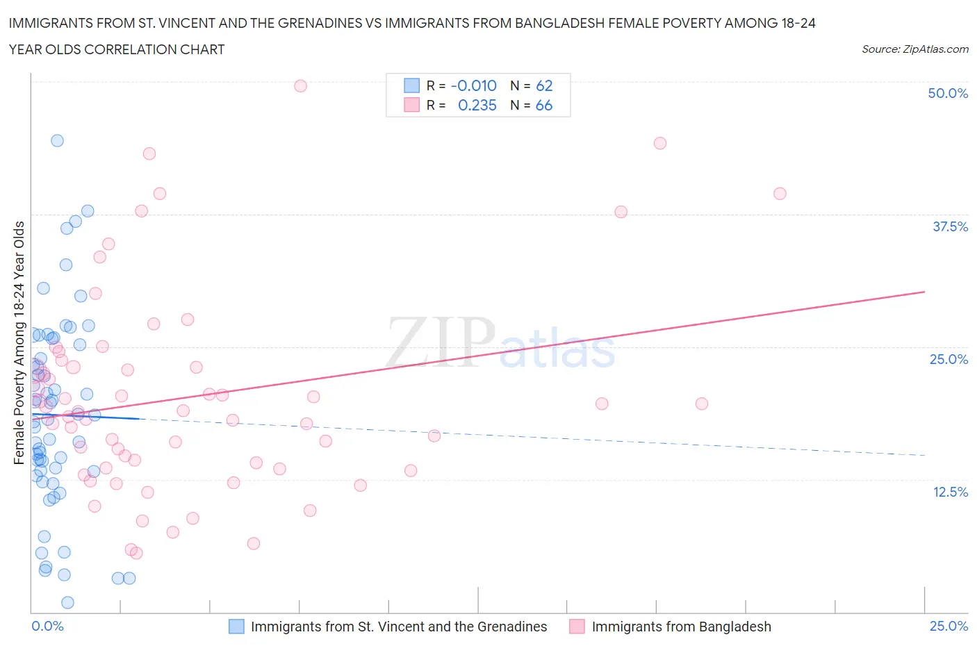 Immigrants from St. Vincent and the Grenadines vs Immigrants from Bangladesh Female Poverty Among 18-24 Year Olds