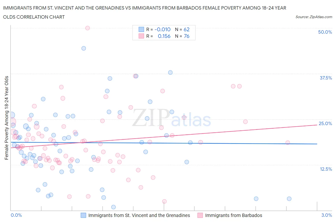 Immigrants from St. Vincent and the Grenadines vs Immigrants from Barbados Female Poverty Among 18-24 Year Olds