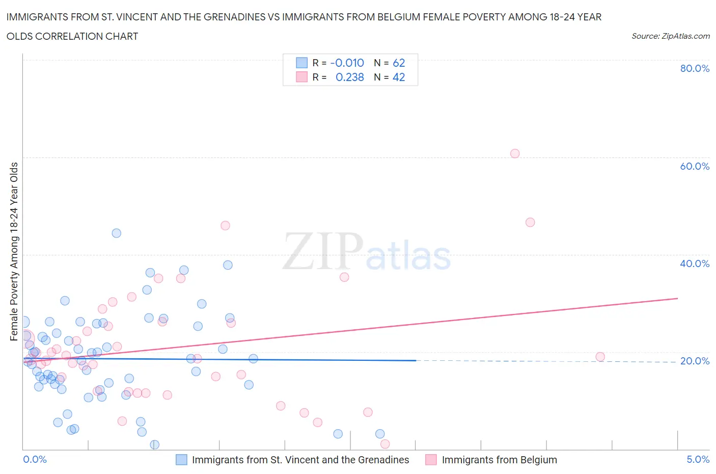 Immigrants from St. Vincent and the Grenadines vs Immigrants from Belgium Female Poverty Among 18-24 Year Olds