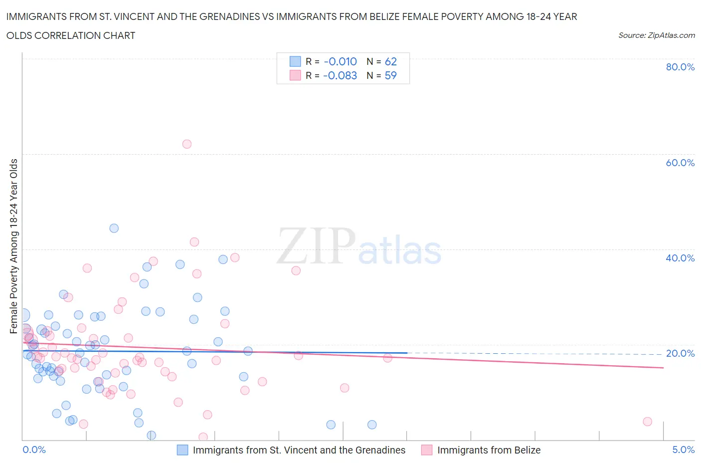 Immigrants from St. Vincent and the Grenadines vs Immigrants from Belize Female Poverty Among 18-24 Year Olds