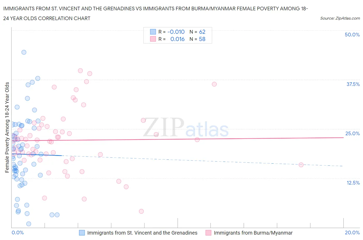 Immigrants from St. Vincent and the Grenadines vs Immigrants from Burma/Myanmar Female Poverty Among 18-24 Year Olds