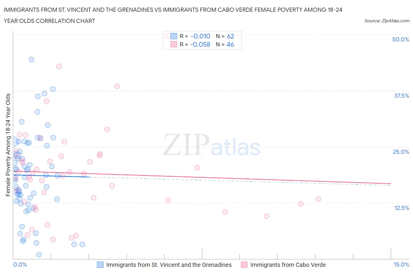 Immigrants from St. Vincent and the Grenadines vs Immigrants from Cabo Verde Female Poverty Among 18-24 Year Olds