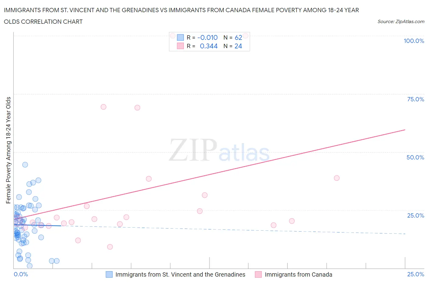 Immigrants from St. Vincent and the Grenadines vs Immigrants from Canada Female Poverty Among 18-24 Year Olds