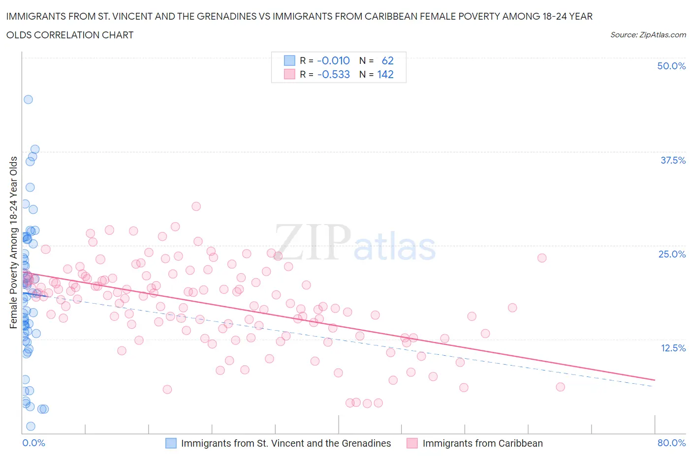 Immigrants from St. Vincent and the Grenadines vs Immigrants from Caribbean Female Poverty Among 18-24 Year Olds