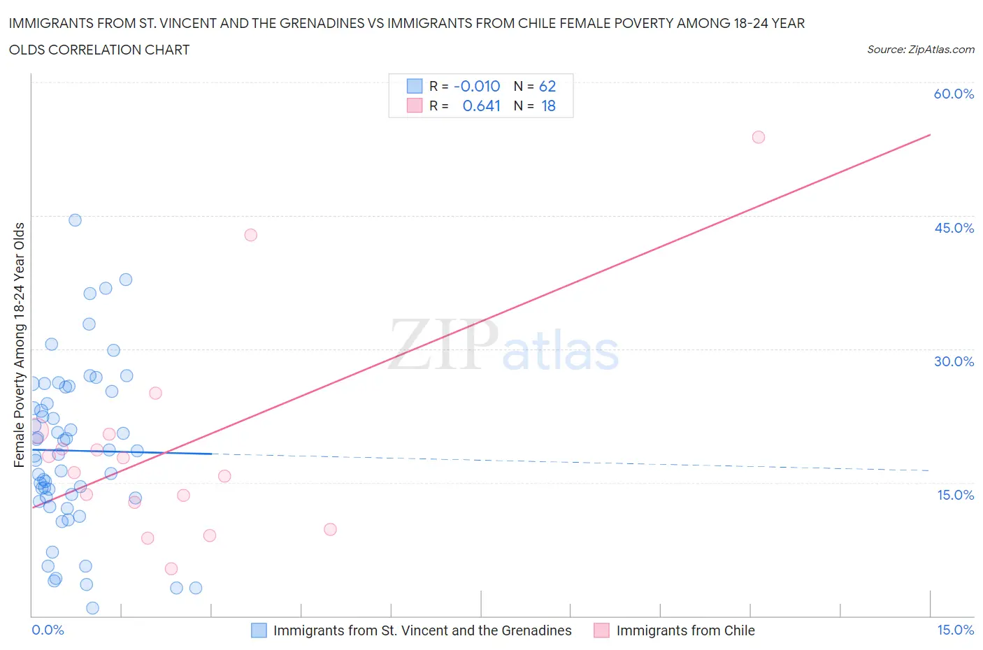 Immigrants from St. Vincent and the Grenadines vs Immigrants from Chile Female Poverty Among 18-24 Year Olds