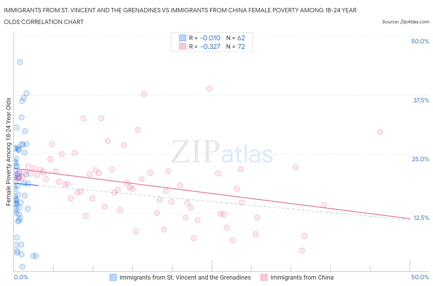 Immigrants from St. Vincent and the Grenadines vs Immigrants from China Female Poverty Among 18-24 Year Olds