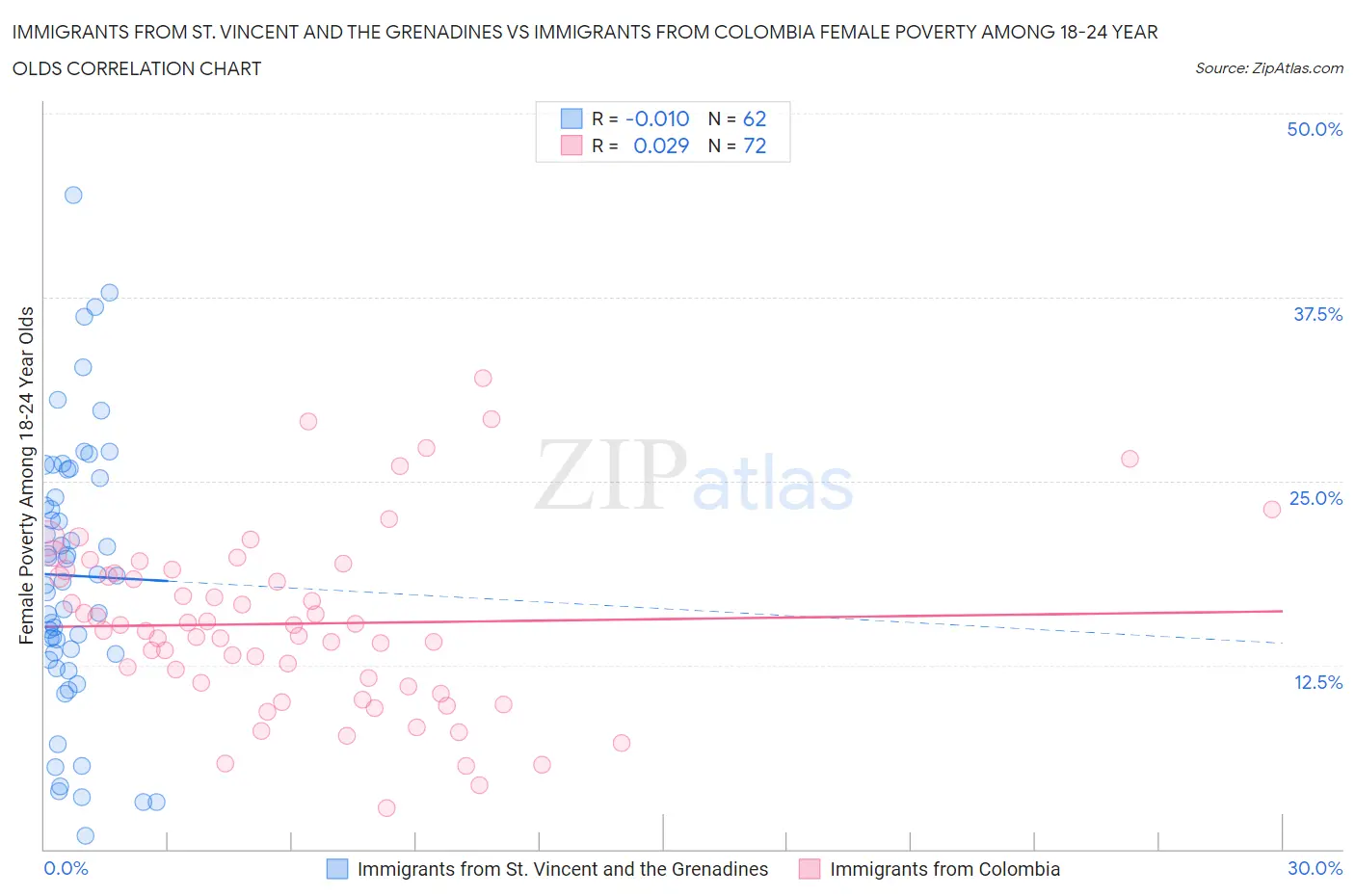 Immigrants from St. Vincent and the Grenadines vs Immigrants from Colombia Female Poverty Among 18-24 Year Olds