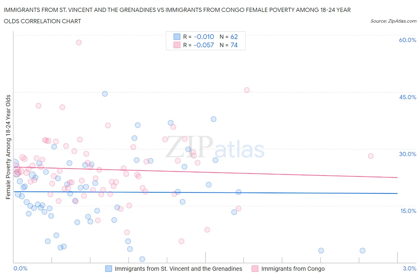 Immigrants from St. Vincent and the Grenadines vs Immigrants from Congo Female Poverty Among 18-24 Year Olds