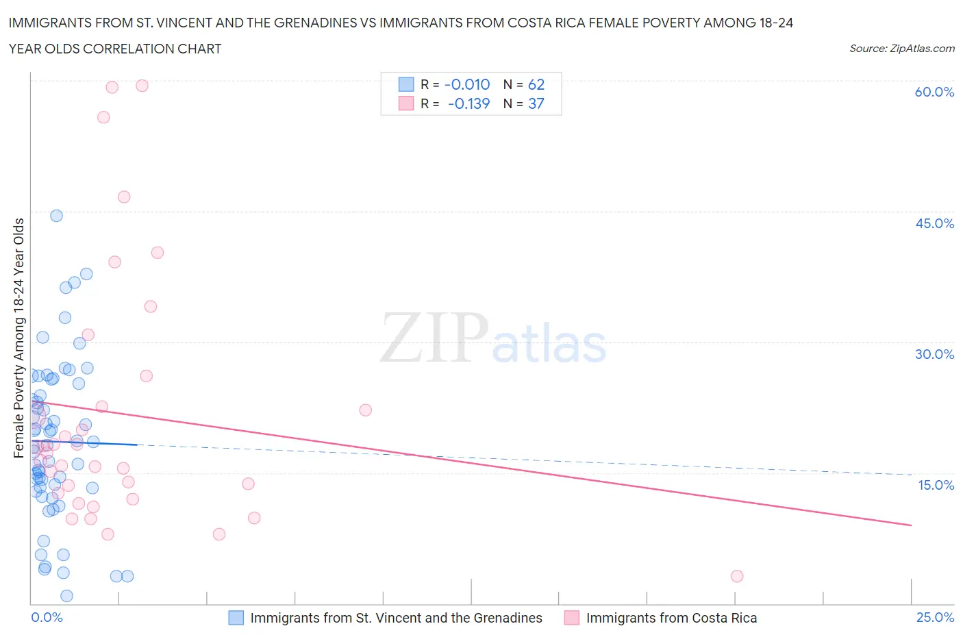 Immigrants from St. Vincent and the Grenadines vs Immigrants from Costa Rica Female Poverty Among 18-24 Year Olds
