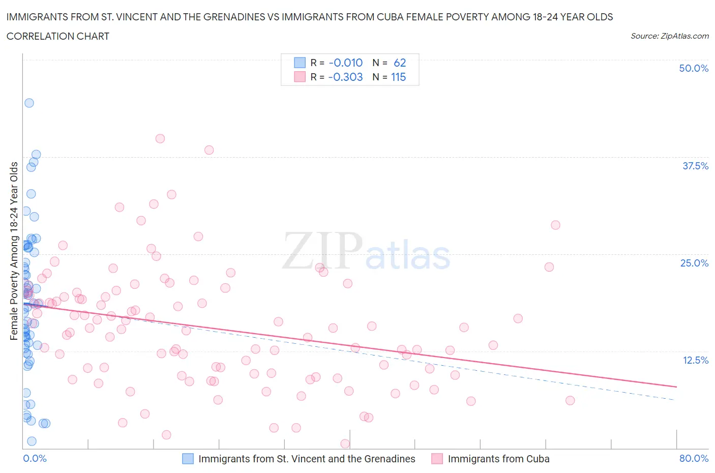 Immigrants from St. Vincent and the Grenadines vs Immigrants from Cuba Female Poverty Among 18-24 Year Olds