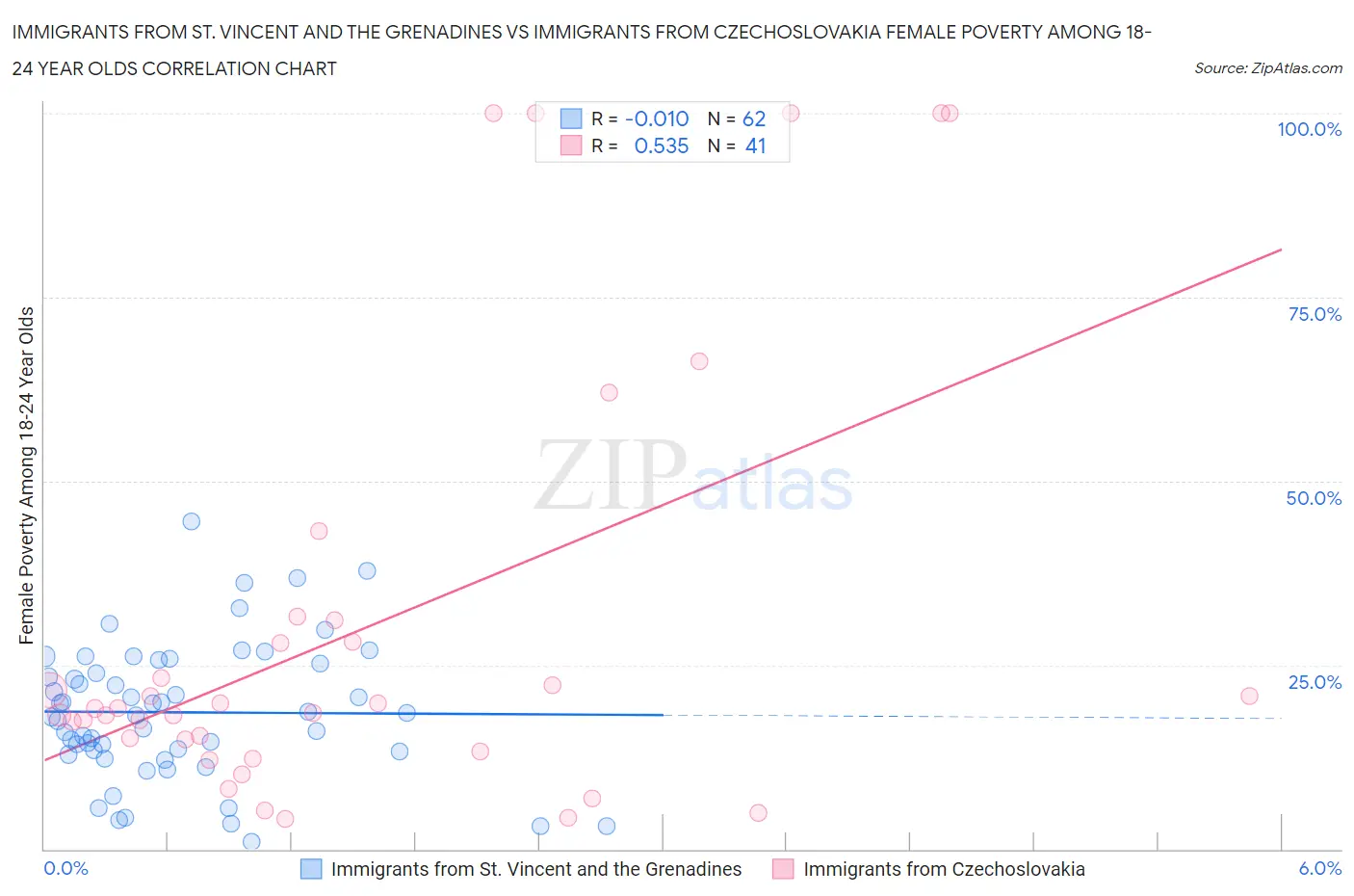Immigrants from St. Vincent and the Grenadines vs Immigrants from Czechoslovakia Female Poverty Among 18-24 Year Olds