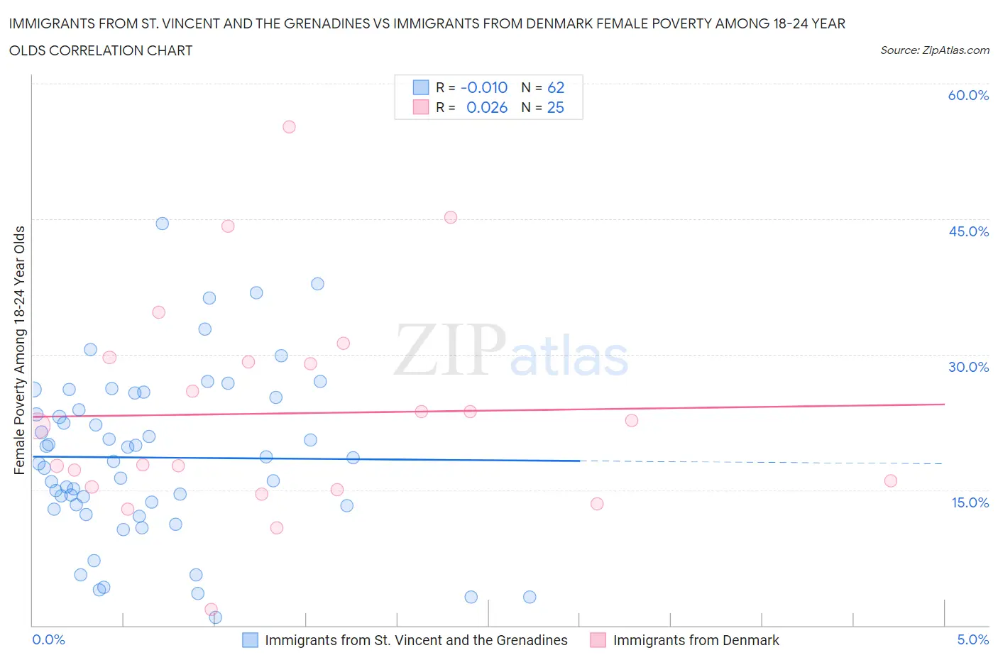 Immigrants from St. Vincent and the Grenadines vs Immigrants from Denmark Female Poverty Among 18-24 Year Olds