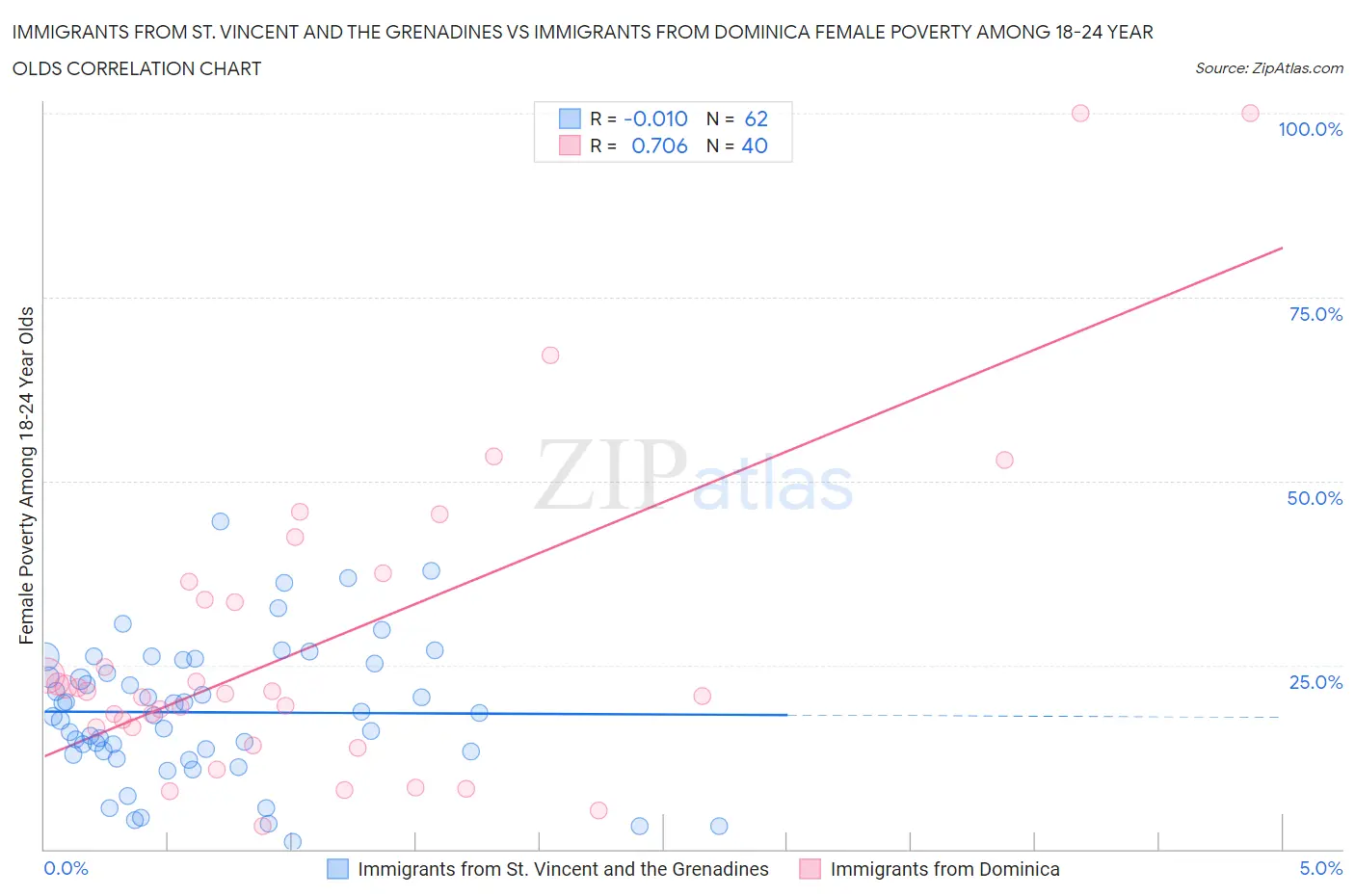 Immigrants from St. Vincent and the Grenadines vs Immigrants from Dominica Female Poverty Among 18-24 Year Olds