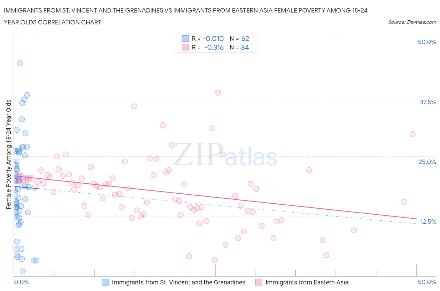 Immigrants from St. Vincent and the Grenadines vs Immigrants from Eastern Asia Female Poverty Among 18-24 Year Olds