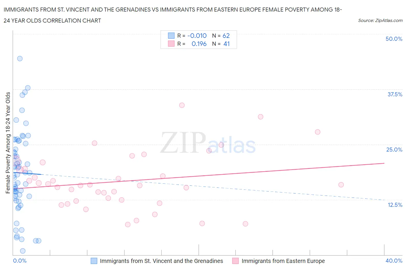Immigrants from St. Vincent and the Grenadines vs Immigrants from Eastern Europe Female Poverty Among 18-24 Year Olds