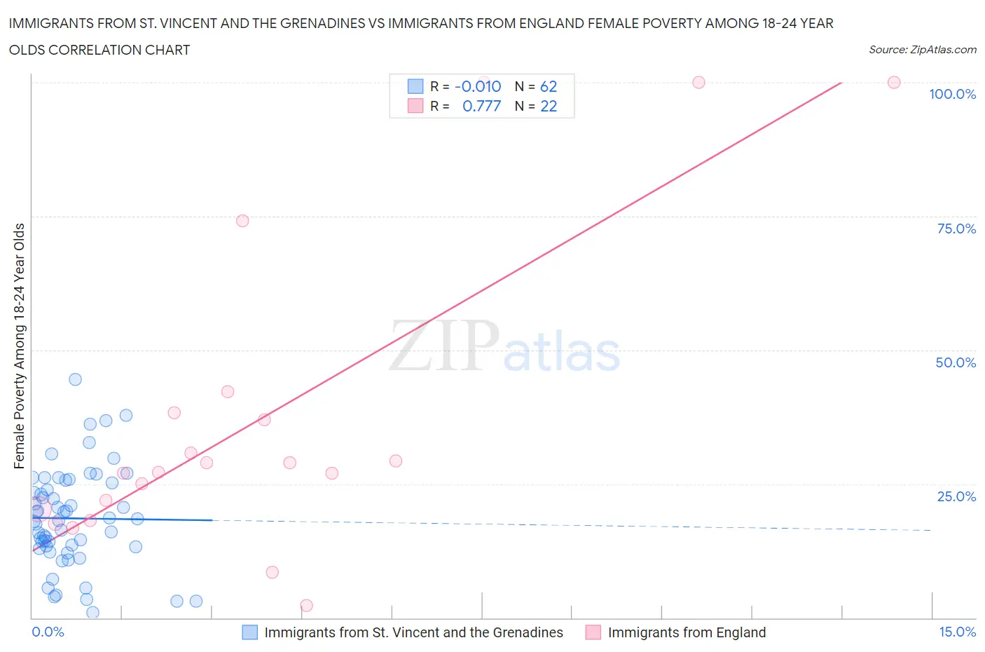 Immigrants from St. Vincent and the Grenadines vs Immigrants from England Female Poverty Among 18-24 Year Olds