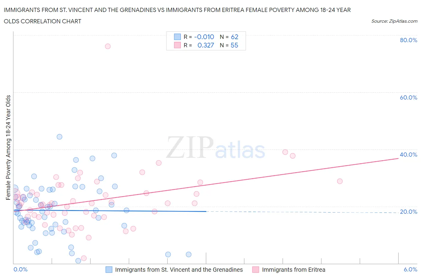 Immigrants from St. Vincent and the Grenadines vs Immigrants from Eritrea Female Poverty Among 18-24 Year Olds