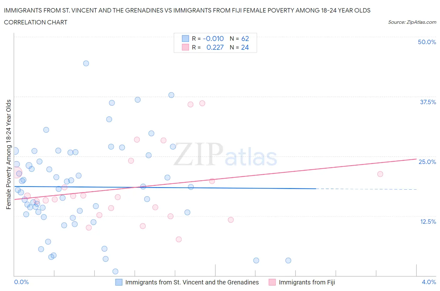 Immigrants from St. Vincent and the Grenadines vs Immigrants from Fiji Female Poverty Among 18-24 Year Olds