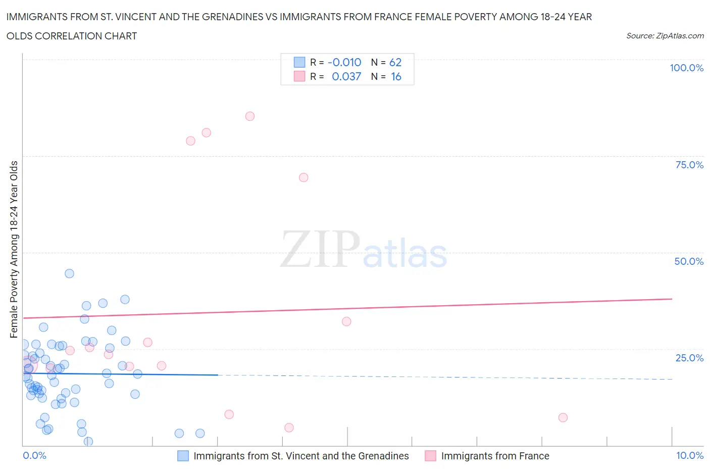 Immigrants from St. Vincent and the Grenadines vs Immigrants from France Female Poverty Among 18-24 Year Olds