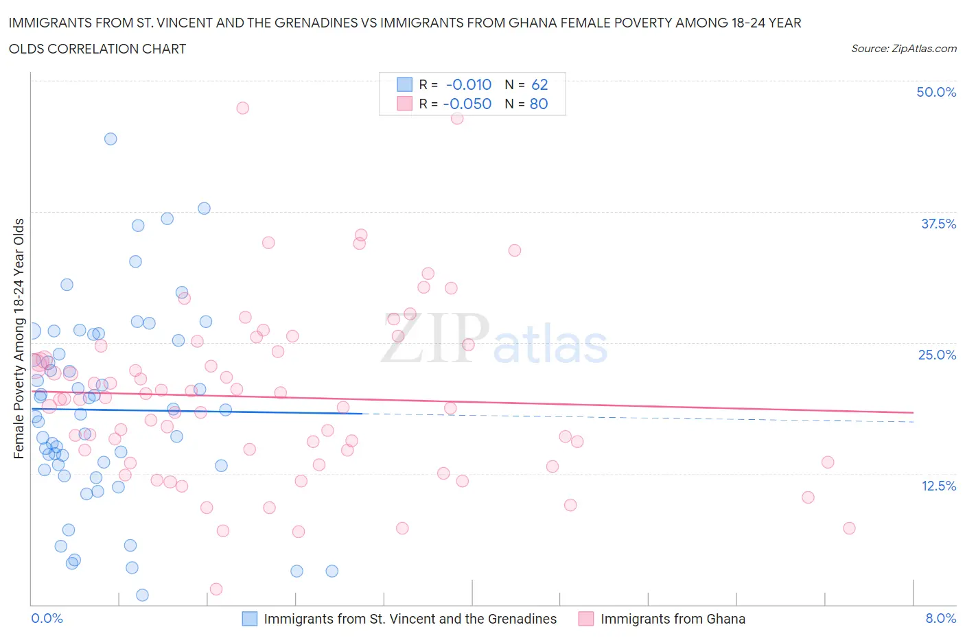 Immigrants from St. Vincent and the Grenadines vs Immigrants from Ghana Female Poverty Among 18-24 Year Olds