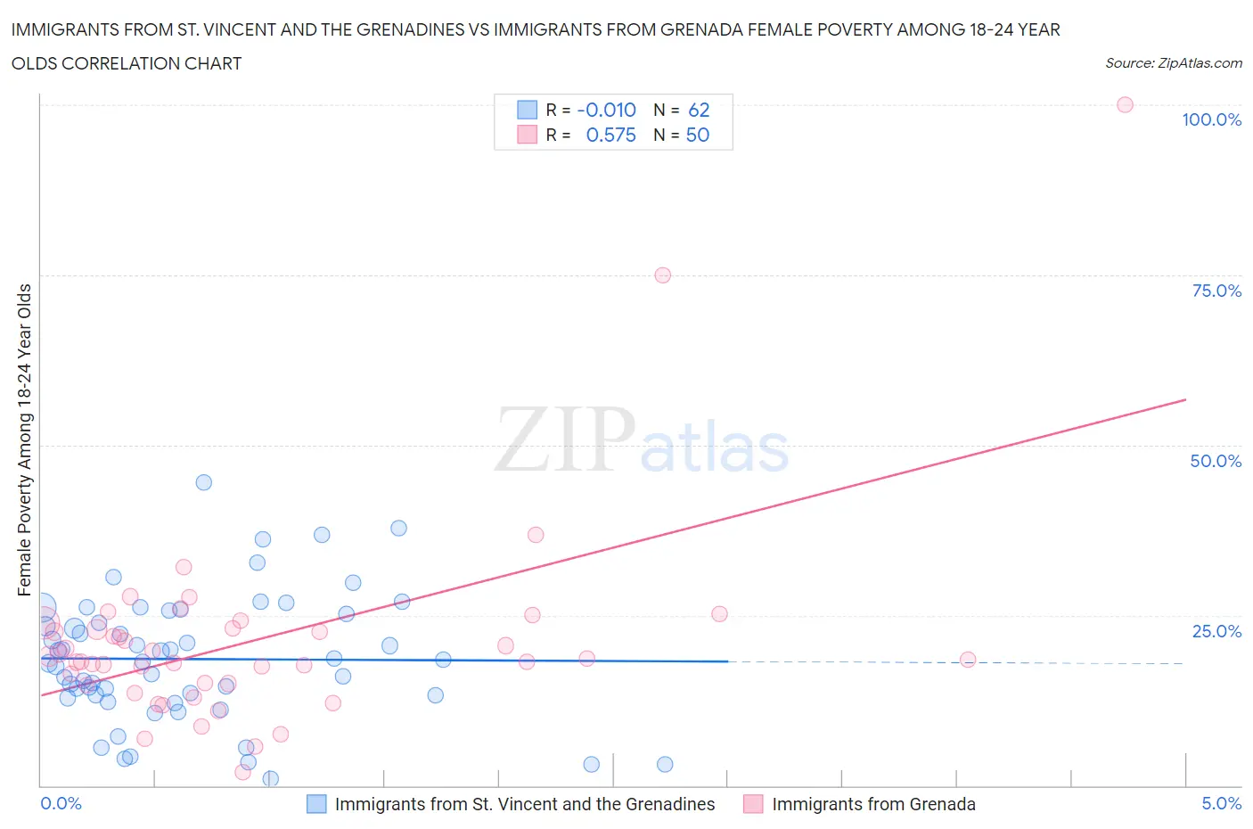 Immigrants from St. Vincent and the Grenadines vs Immigrants from Grenada Female Poverty Among 18-24 Year Olds
