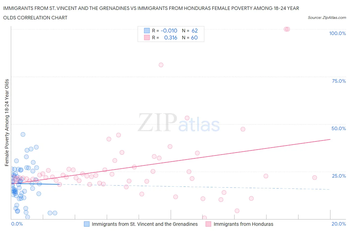 Immigrants from St. Vincent and the Grenadines vs Immigrants from Honduras Female Poverty Among 18-24 Year Olds