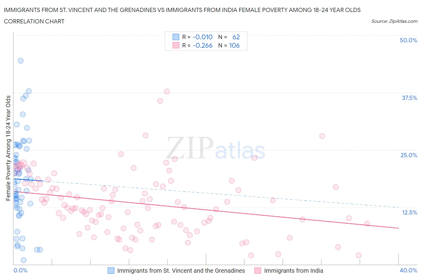 Immigrants from St. Vincent and the Grenadines vs Immigrants from India Female Poverty Among 18-24 Year Olds