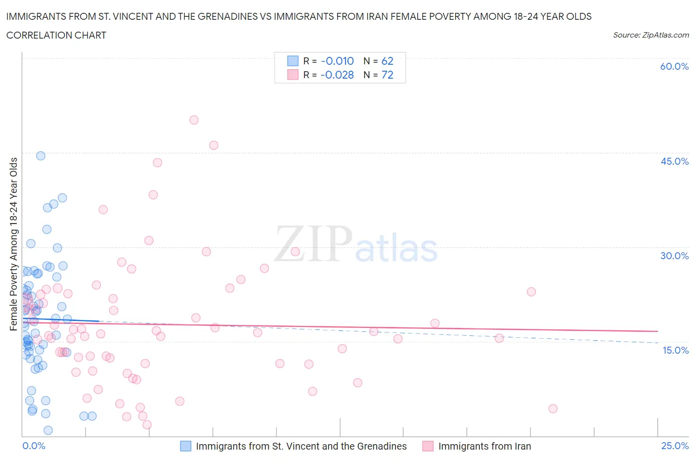 Immigrants from St. Vincent and the Grenadines vs Immigrants from Iran Female Poverty Among 18-24 Year Olds