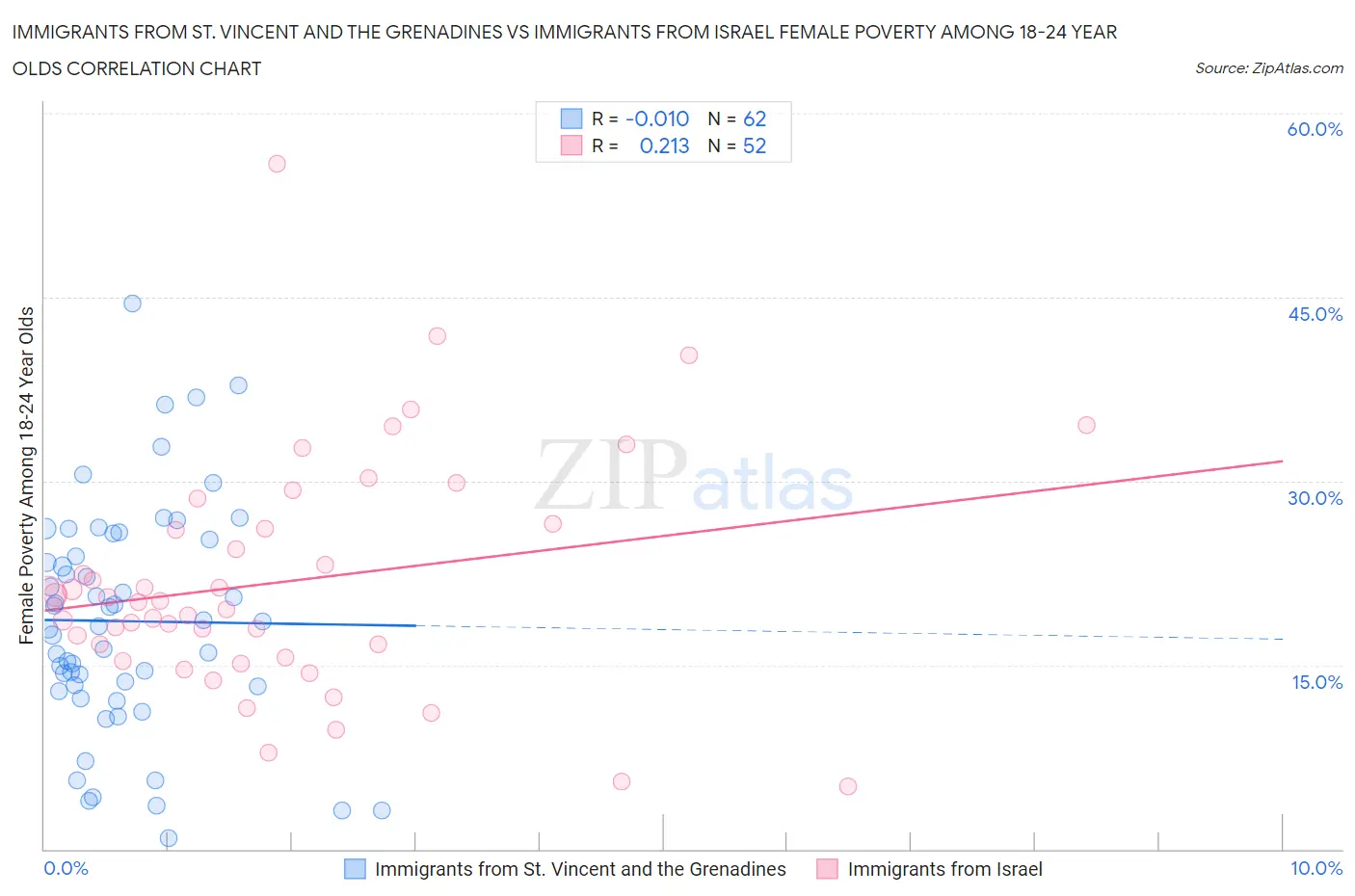 Immigrants from St. Vincent and the Grenadines vs Immigrants from Israel Female Poverty Among 18-24 Year Olds