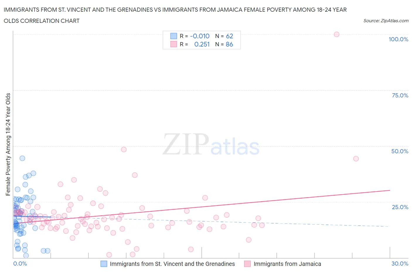 Immigrants from St. Vincent and the Grenadines vs Immigrants from Jamaica Female Poverty Among 18-24 Year Olds