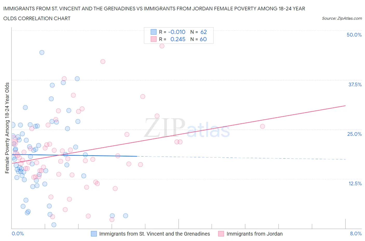 Immigrants from St. Vincent and the Grenadines vs Immigrants from Jordan Female Poverty Among 18-24 Year Olds