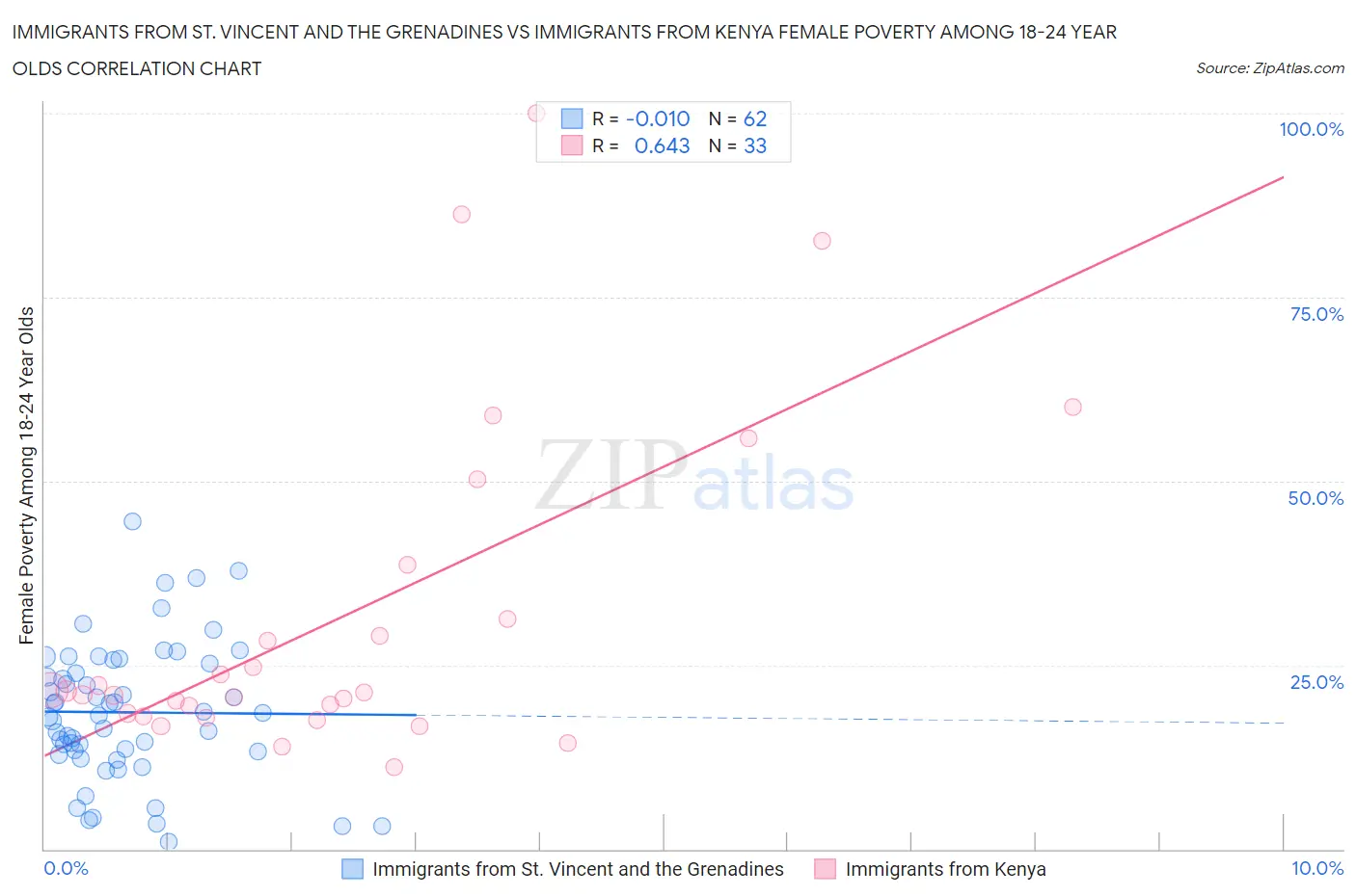 Immigrants from St. Vincent and the Grenadines vs Immigrants from Kenya Female Poverty Among 18-24 Year Olds