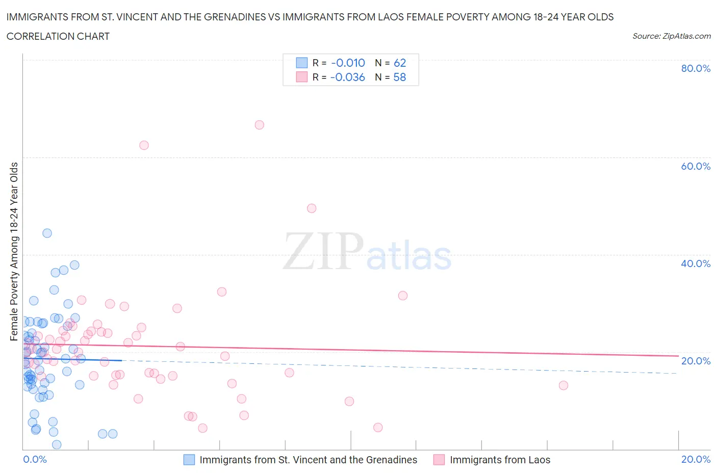 Immigrants from St. Vincent and the Grenadines vs Immigrants from Laos Female Poverty Among 18-24 Year Olds