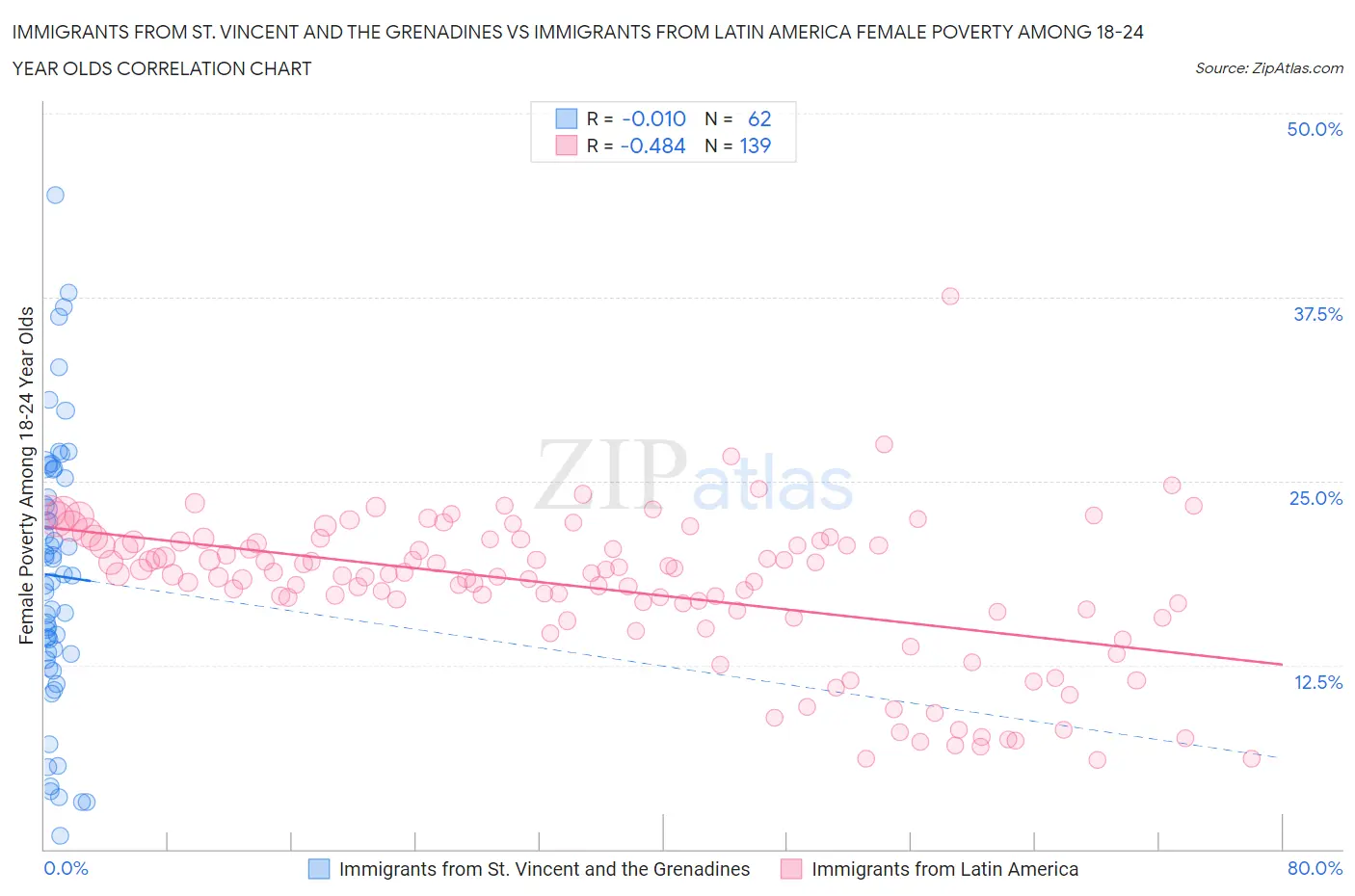 Immigrants from St. Vincent and the Grenadines vs Immigrants from Latin America Female Poverty Among 18-24 Year Olds