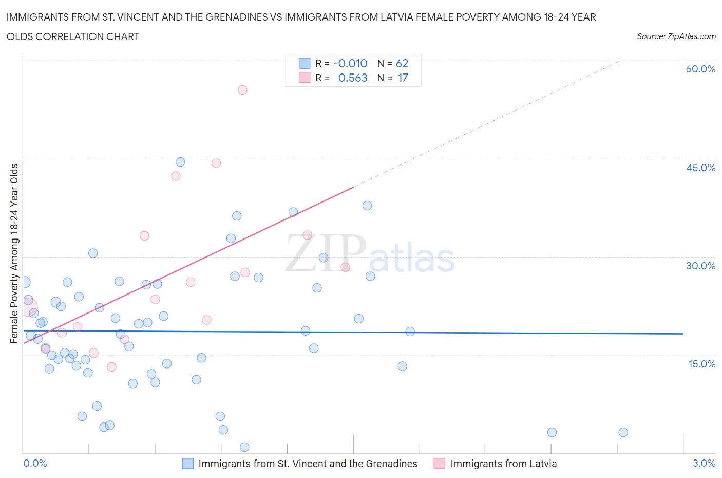 Immigrants from St. Vincent and the Grenadines vs Immigrants from Latvia Female Poverty Among 18-24 Year Olds