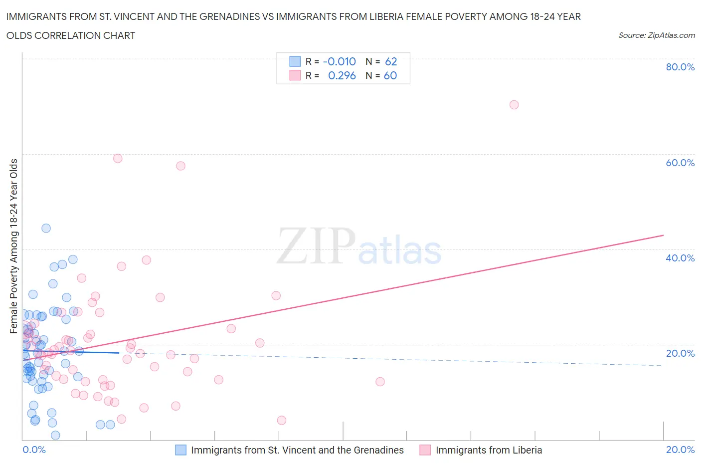 Immigrants from St. Vincent and the Grenadines vs Immigrants from Liberia Female Poverty Among 18-24 Year Olds
