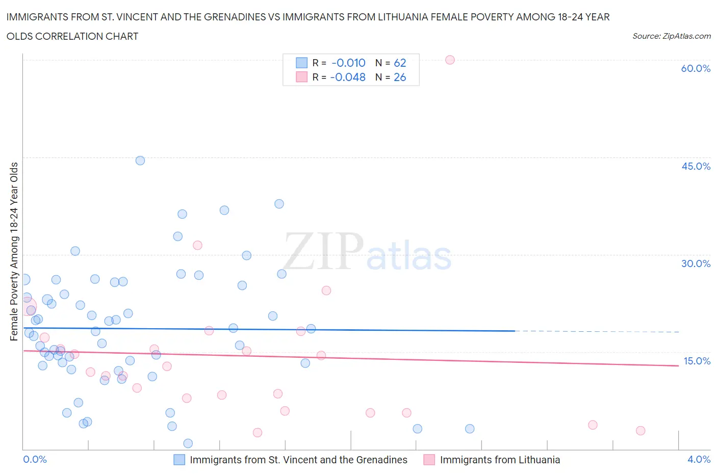 Immigrants from St. Vincent and the Grenadines vs Immigrants from Lithuania Female Poverty Among 18-24 Year Olds