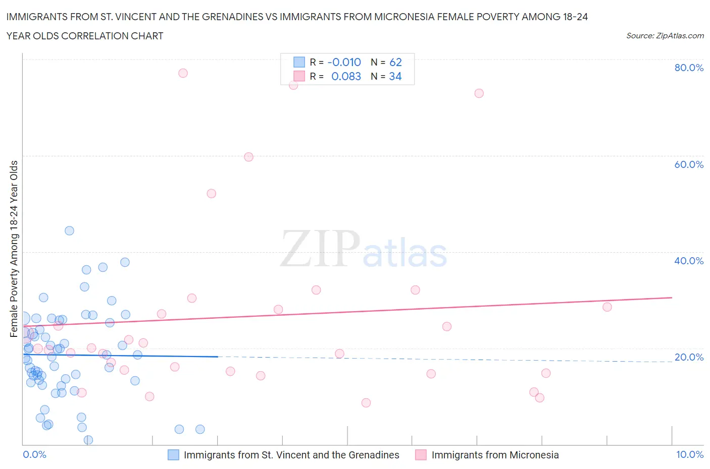 Immigrants from St. Vincent and the Grenadines vs Immigrants from Micronesia Female Poverty Among 18-24 Year Olds