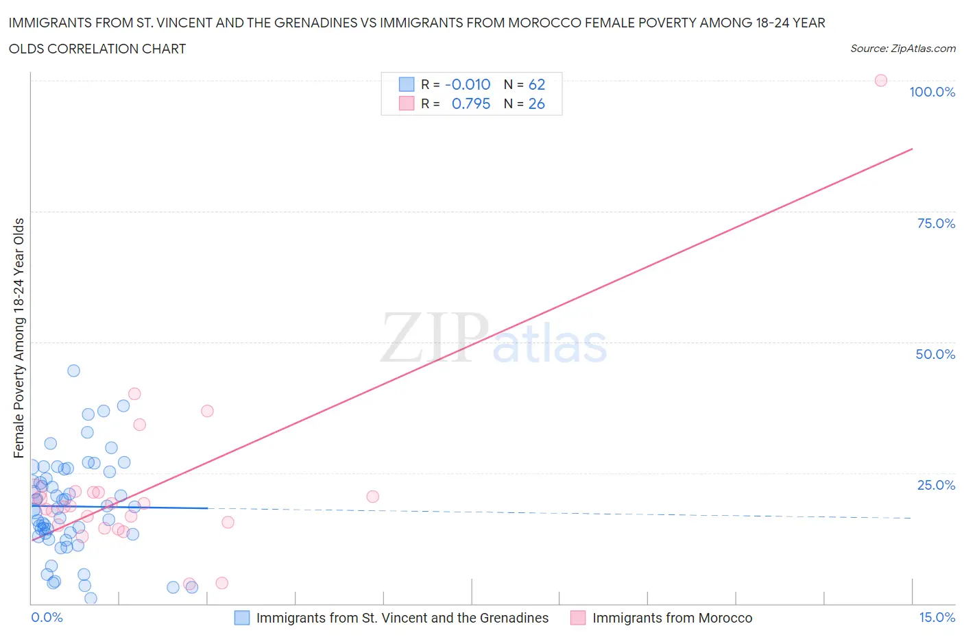 Immigrants from St. Vincent and the Grenadines vs Immigrants from Morocco Female Poverty Among 18-24 Year Olds
