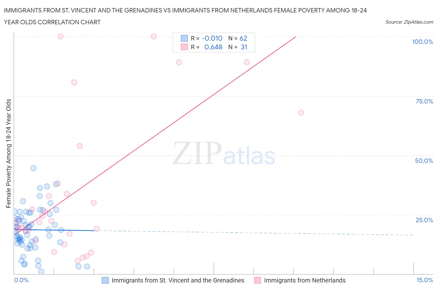 Immigrants from St. Vincent and the Grenadines vs Immigrants from Netherlands Female Poverty Among 18-24 Year Olds