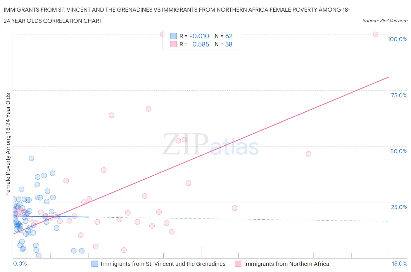 Immigrants from St. Vincent and the Grenadines vs Immigrants from Northern Africa Female Poverty Among 18-24 Year Olds