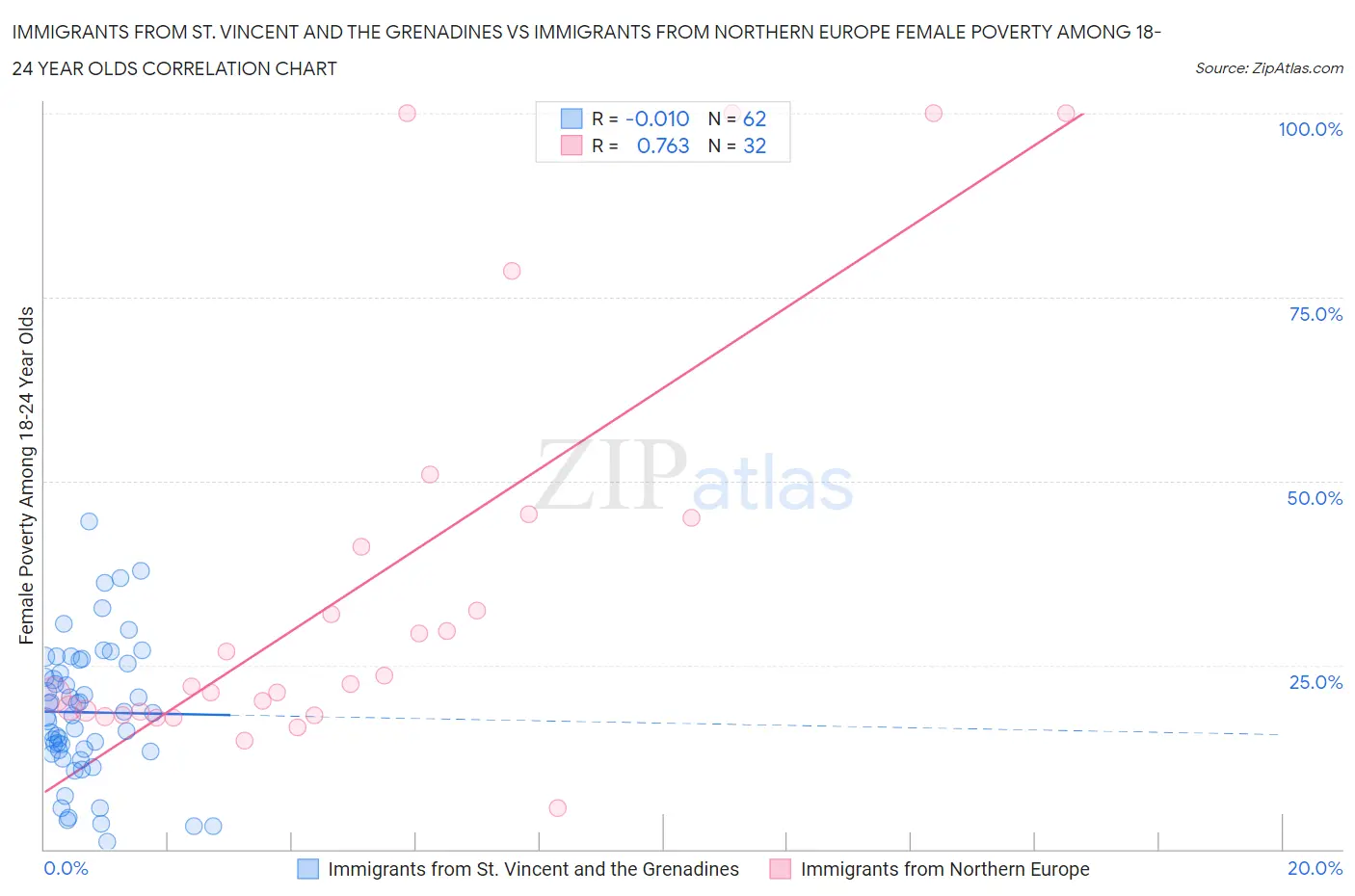 Immigrants from St. Vincent and the Grenadines vs Immigrants from Northern Europe Female Poverty Among 18-24 Year Olds