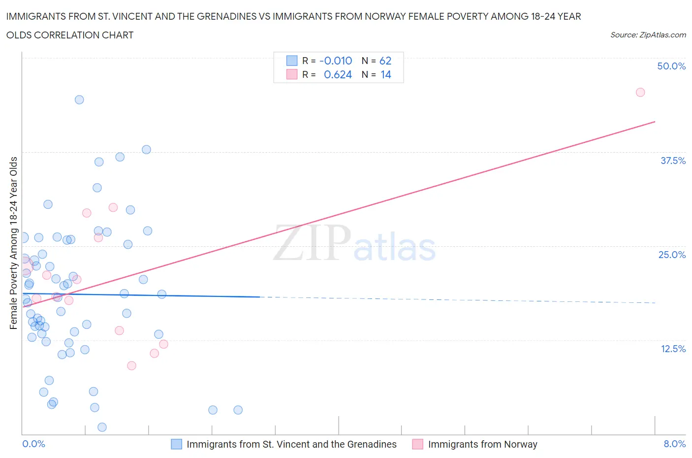 Immigrants from St. Vincent and the Grenadines vs Immigrants from Norway Female Poverty Among 18-24 Year Olds