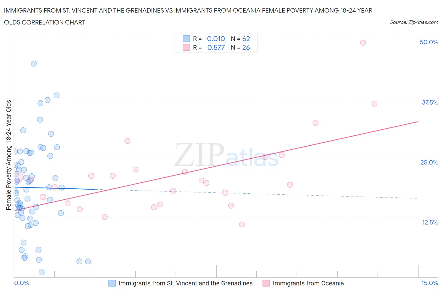 Immigrants from St. Vincent and the Grenadines vs Immigrants from Oceania Female Poverty Among 18-24 Year Olds