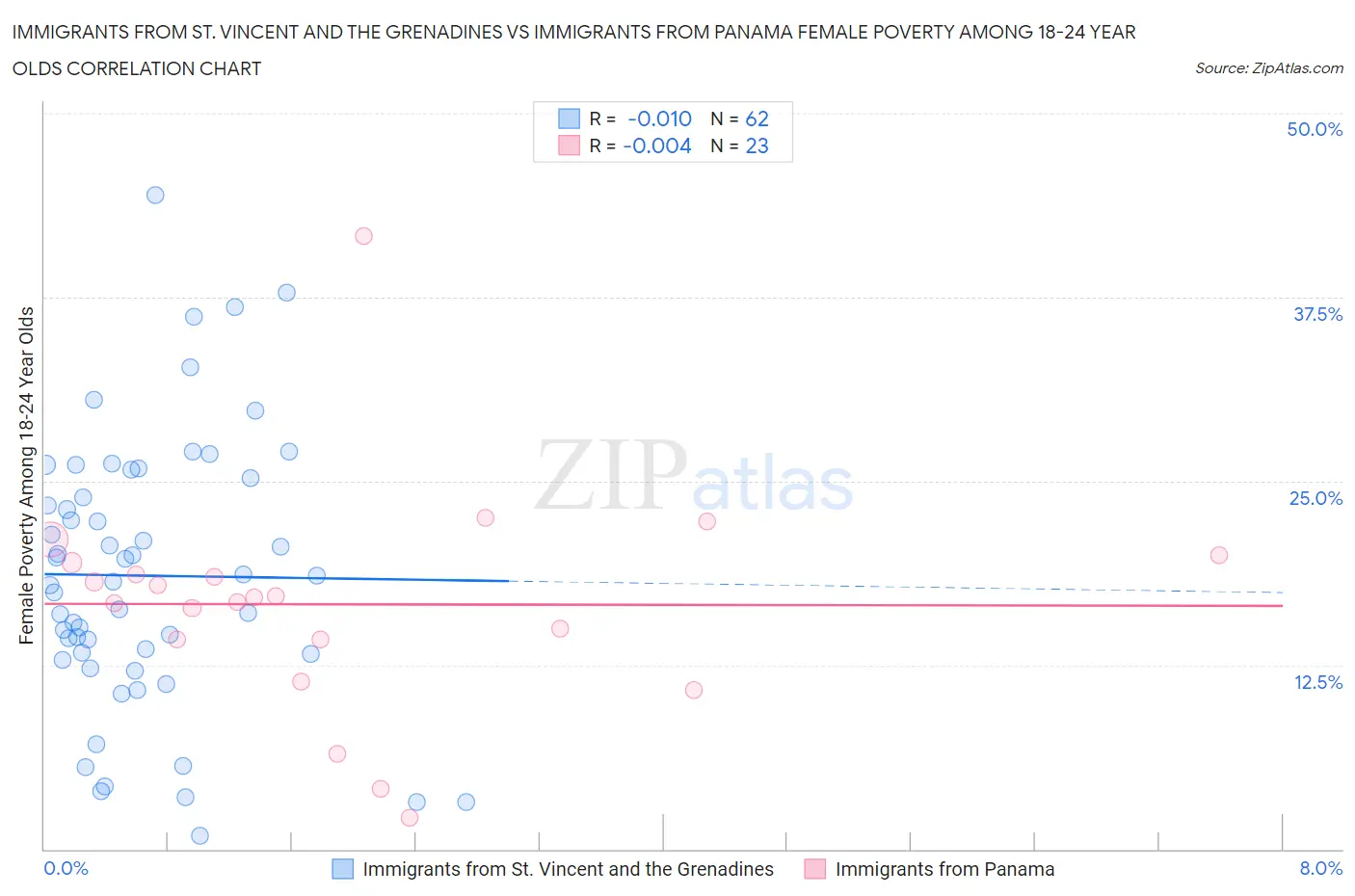 Immigrants from St. Vincent and the Grenadines vs Immigrants from Panama Female Poverty Among 18-24 Year Olds