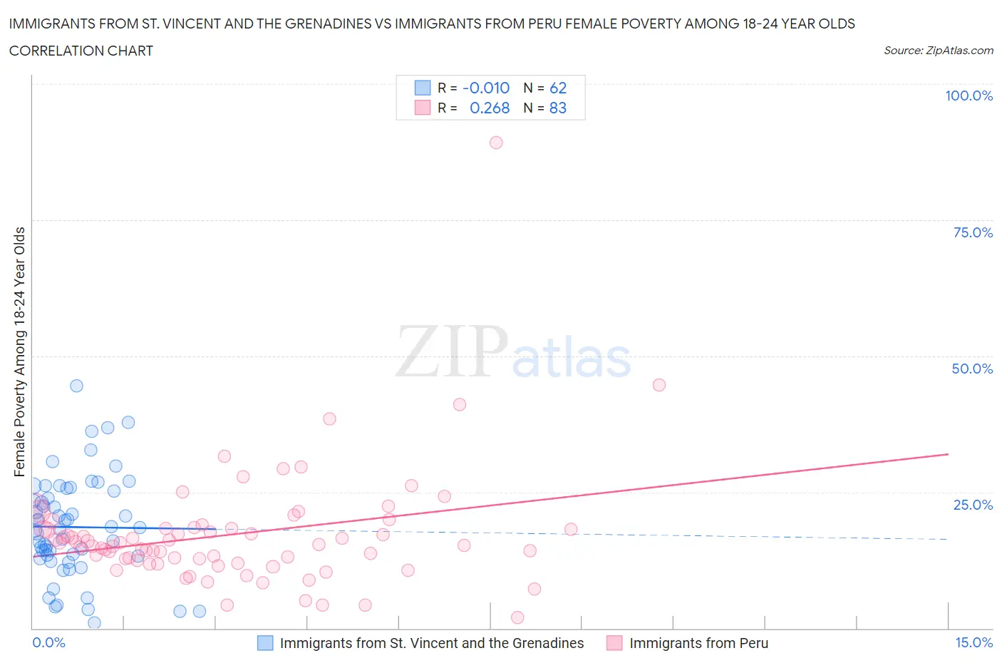 Immigrants from St. Vincent and the Grenadines vs Immigrants from Peru Female Poverty Among 18-24 Year Olds