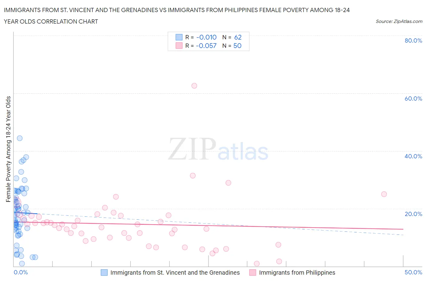 Immigrants from St. Vincent and the Grenadines vs Immigrants from Philippines Female Poverty Among 18-24 Year Olds